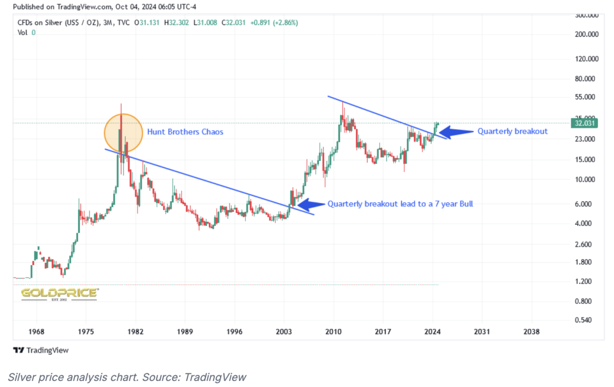 USAGOLD Posts Silver's Meteoric Rise